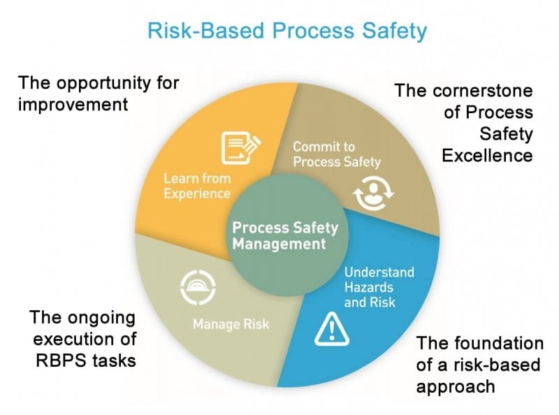 phd process safety