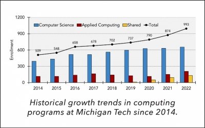 College of Computing Growth Trends