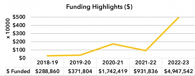 External Funding ($)