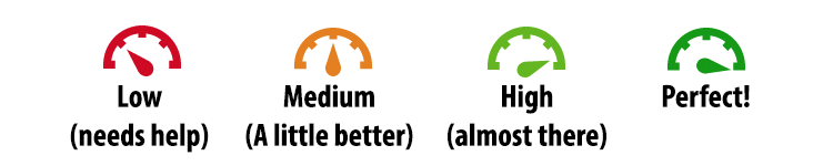 Ally colored accessibility gague indicators showing red means low needs help, orange means medium a little better, light green means high almost there, and dark green means perfect.