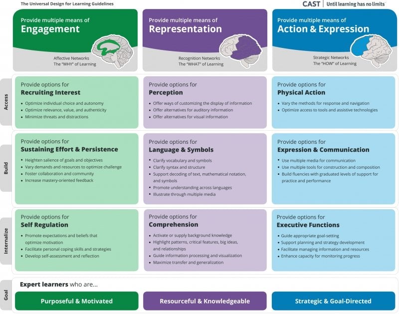 Complete UDL framework with guidelines