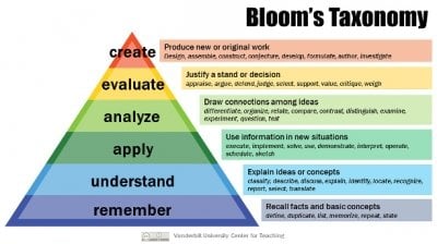 Bloom's Taxonomy: Showing a pyramid of learning stages beginning at the bottom with remember and moving up the pyramid with understand, apply, analyze, evaluate and create.