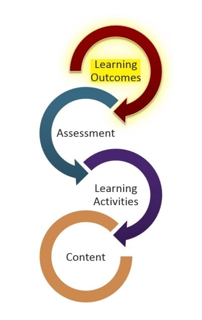 Graphic depiction of course design workflow highlighting the learning objective component.  Other components included assessment, learning activities, and content.
