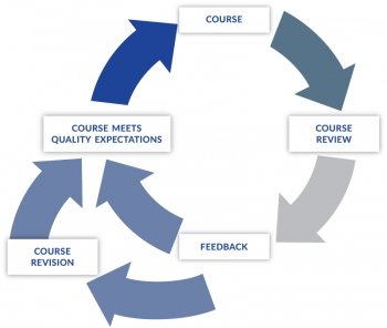 QM Continuous Improvement Diagram