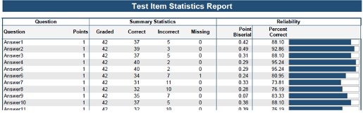 Test item statistics report