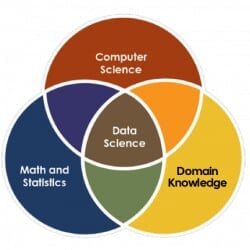 Data science circle diagram of interstecting studies