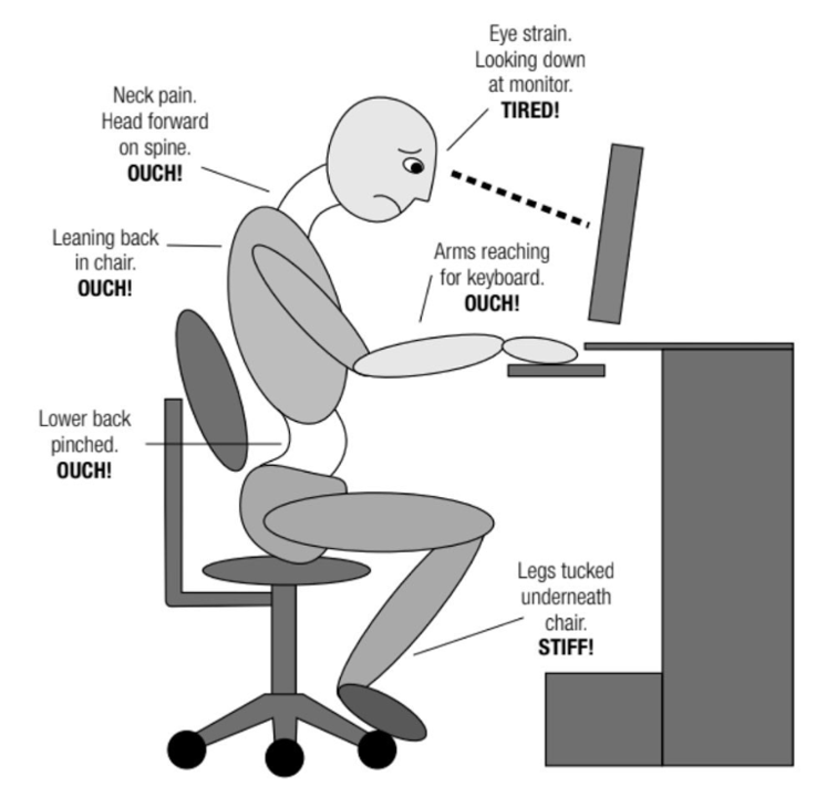 bad computer desk ergonomics posture, demonstrating eye strain, bad posture, wrist strain, and back strain