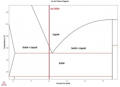 Au-Sn Phase Diagram