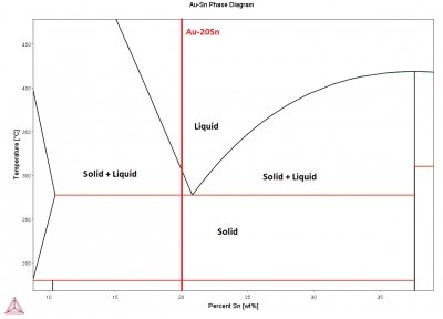 Au-Sn Phase Diagram