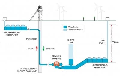 Proposed Pumped Underground Storage Hydropower (PUSH) design