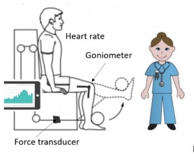 Example setup for project. Sensors on a machine with a display for a physical therapist