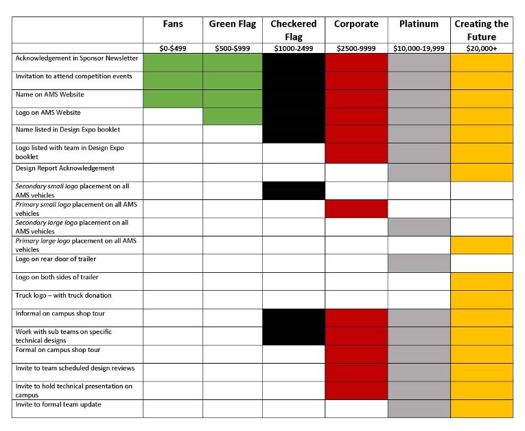 Financial Sponsorship Levels Chart