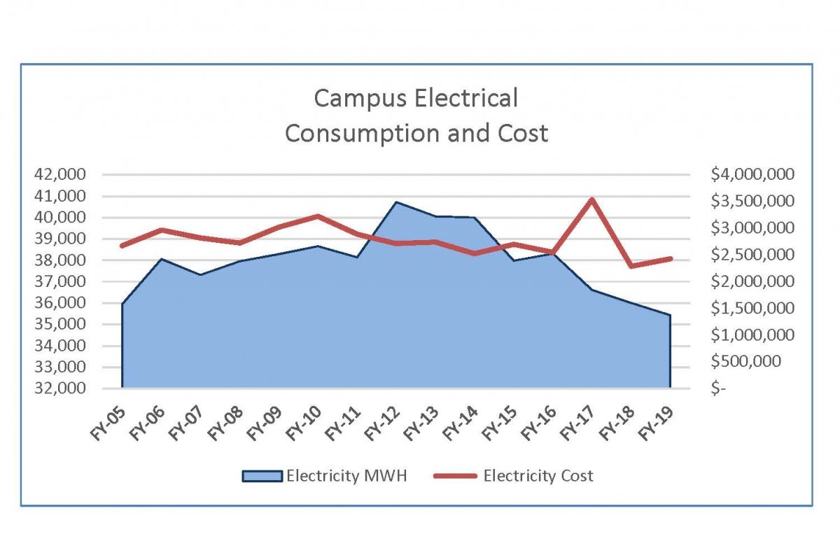 FY19 Electrical Use