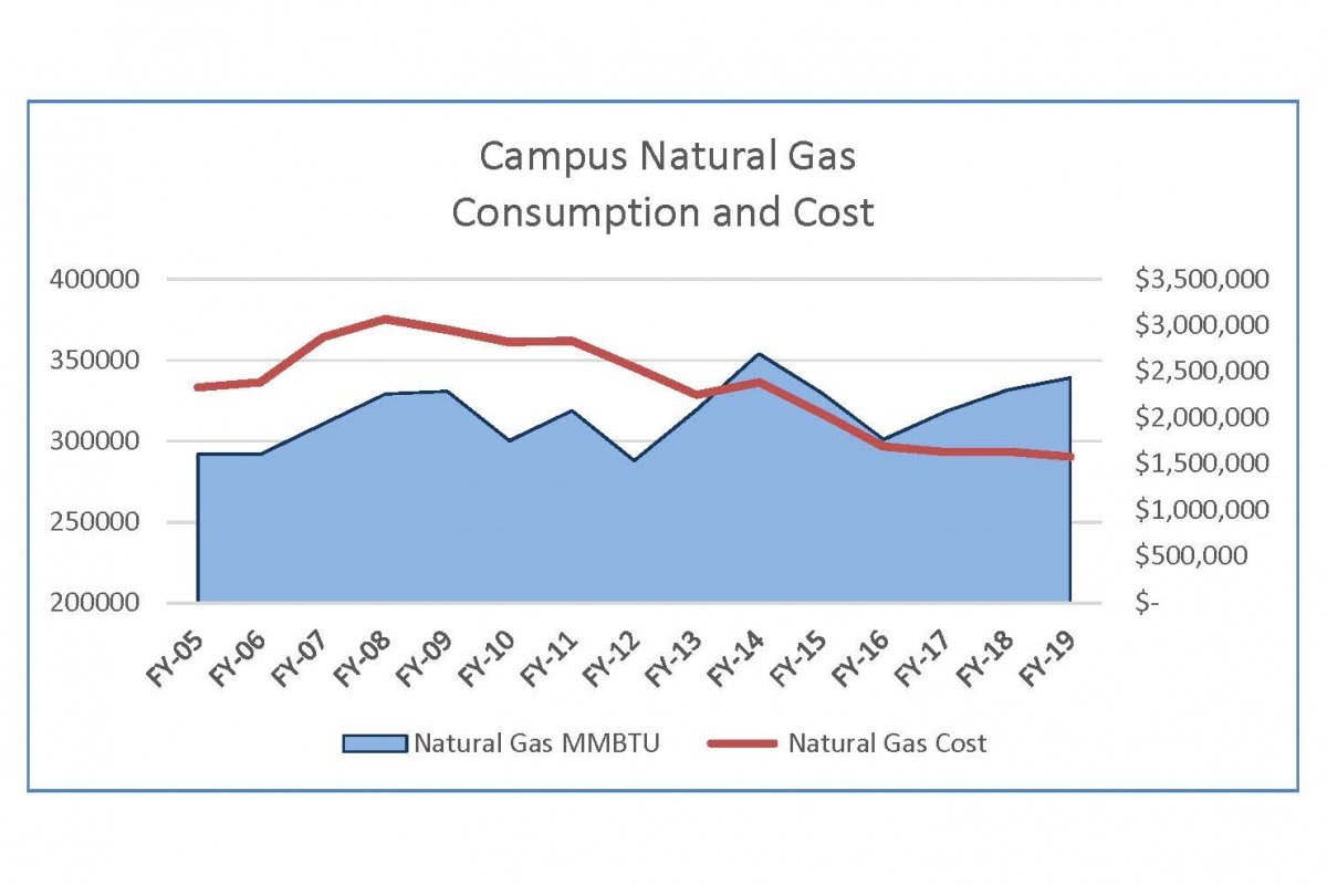 FY19 Natural Gas Use