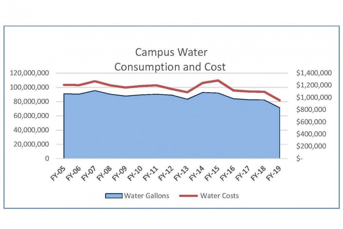 FY19 Water Use