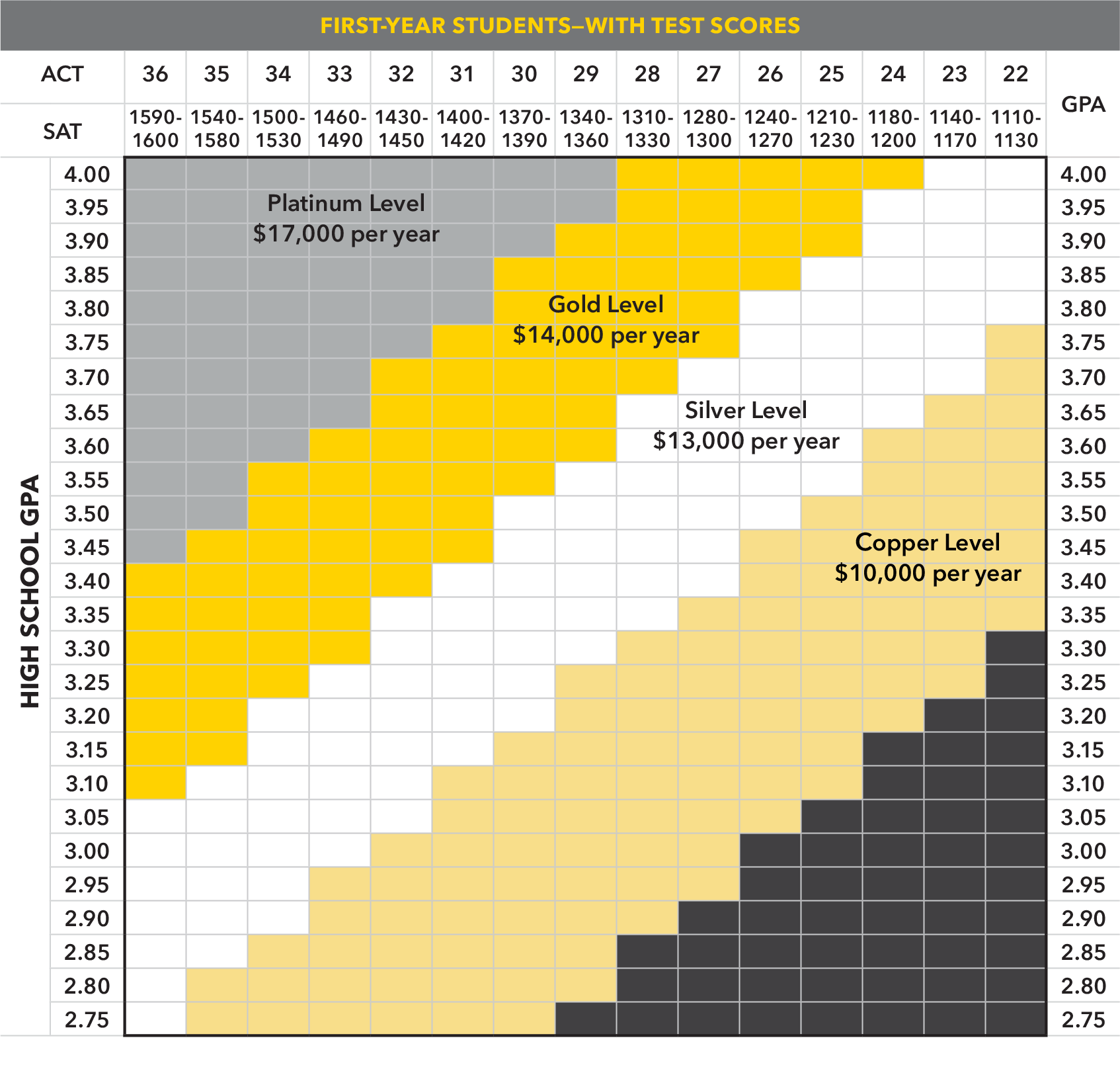 National Scholars Chart