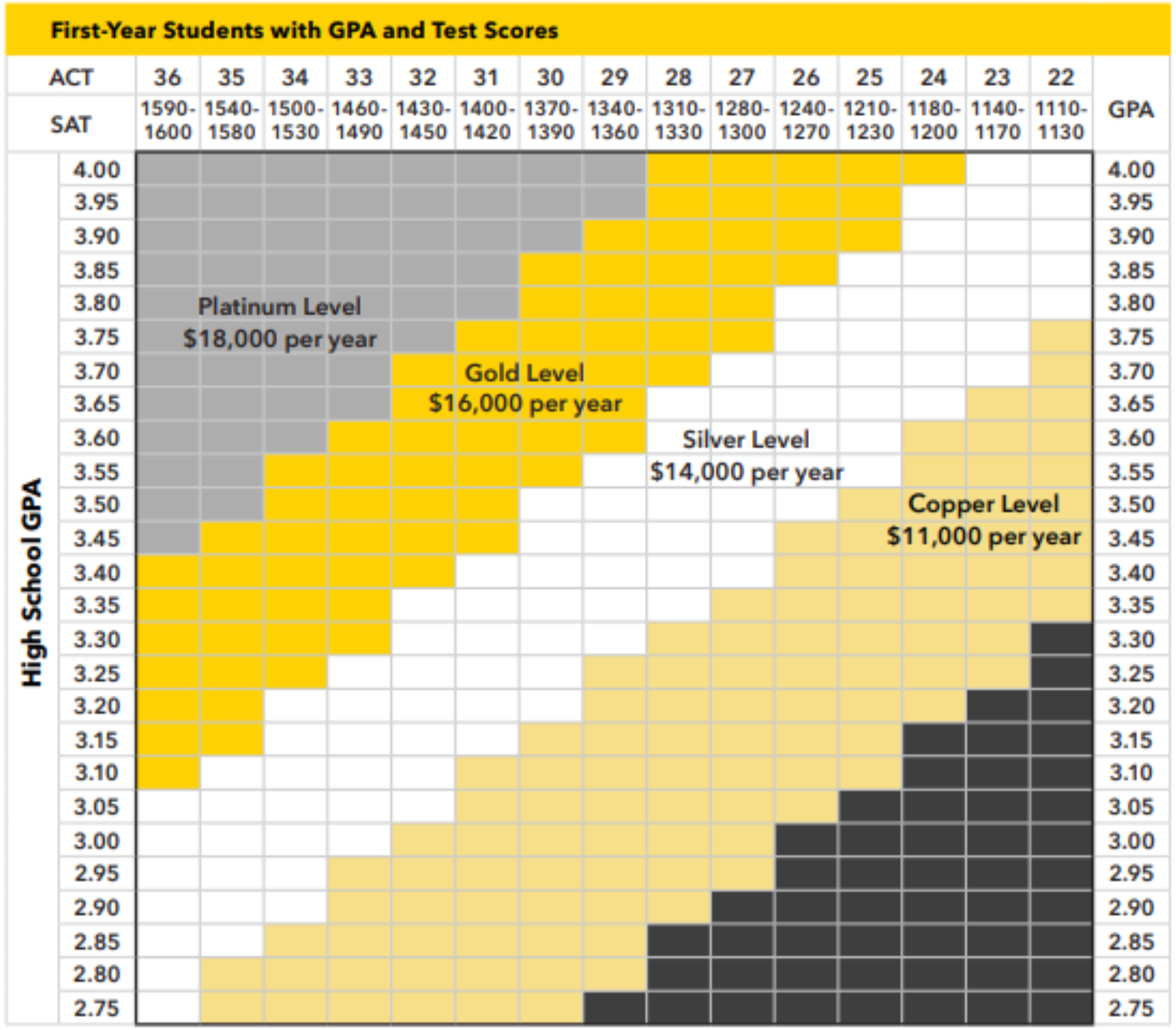 National Scholars Chart