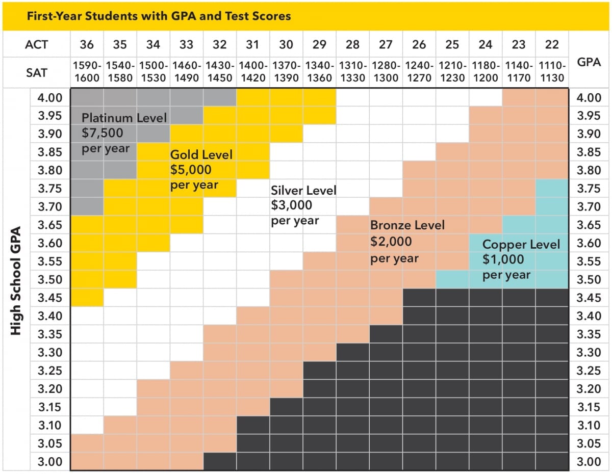 presidental scholar program chart 2728