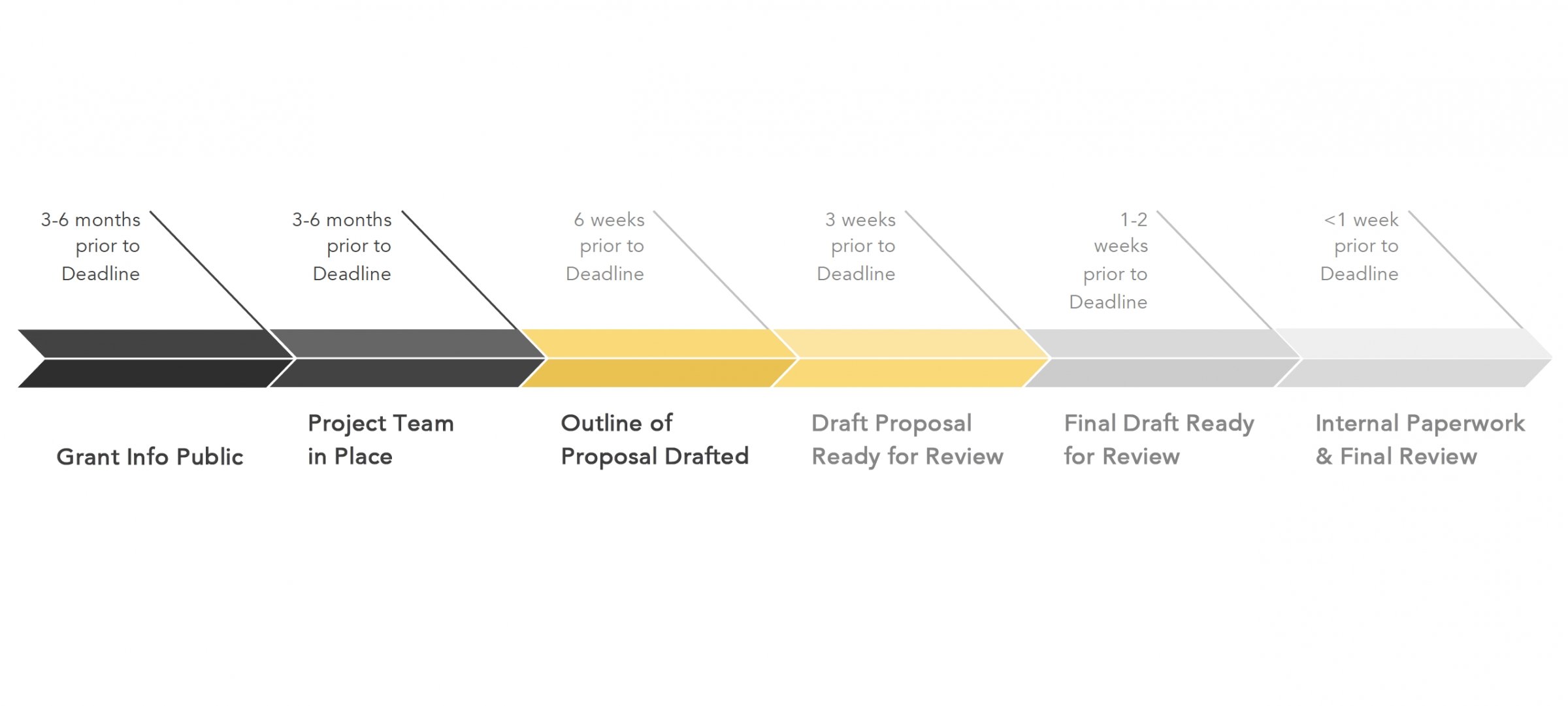 Timeline of process for working with Foundation Relations