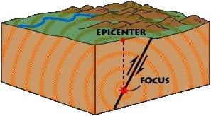 Cutaway view of a reverse fault with focus, slip direction, and epicenter marked.