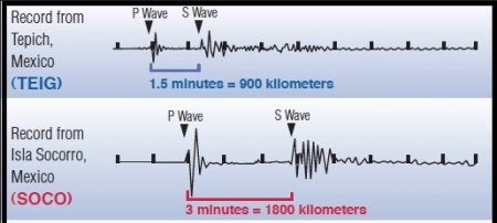 Warm-Up: What is the difference between P waves and S waves