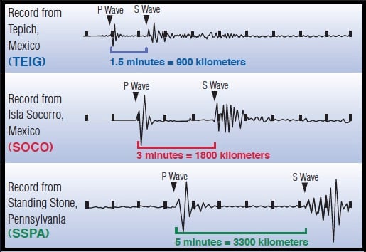 Seismograms from three regions showing unique time differences between p and s wave arrivals.