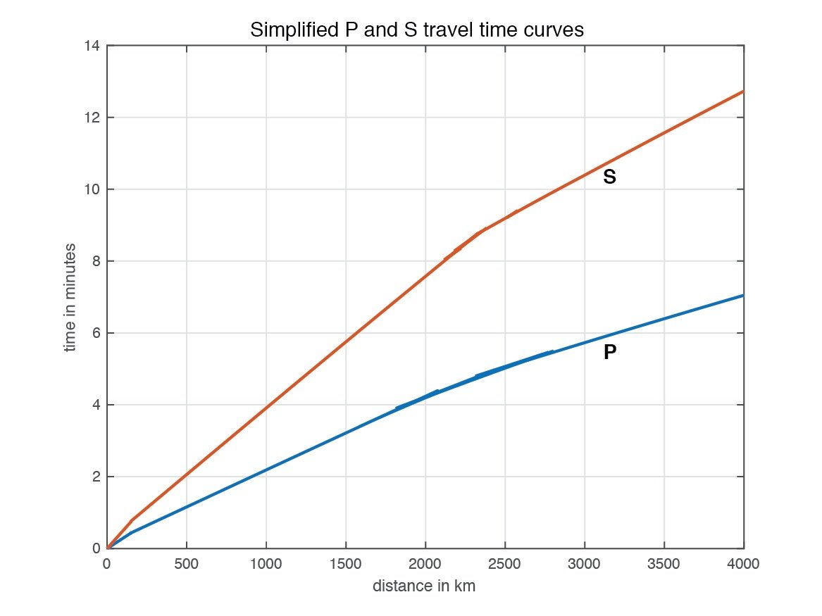 Time versus distance graph charted for a steeper s wave and a shallower p wave curve.