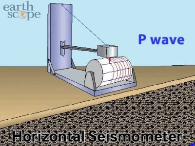 Horizontal seismometer has a pen marking horizontally on a paper drum.