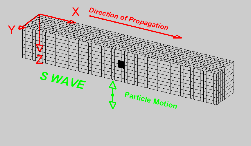 S wave animation with particle oscillating perpendicular to the direction of wave propagation.