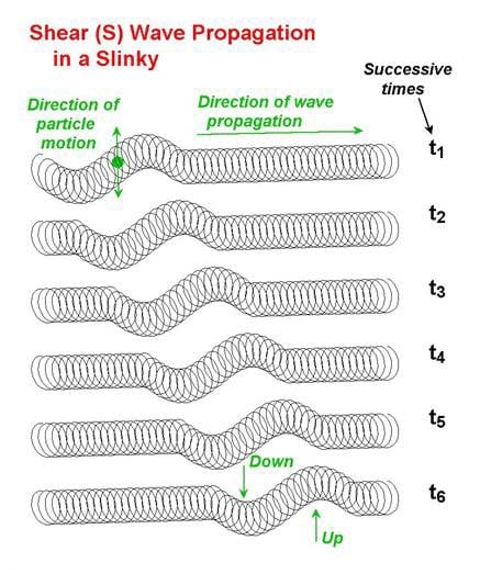 Series of Slinky® images showing motion of particles over time.