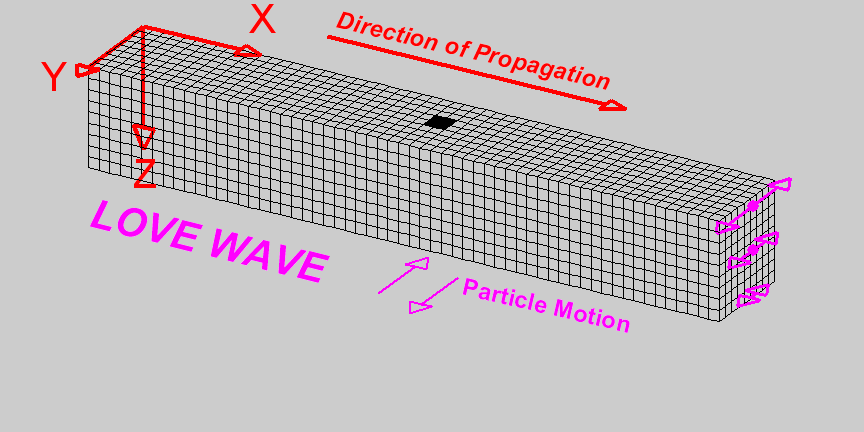 Love wave animation showing a surface particle oscillating perpendicular to propagation.