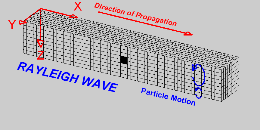 Rayleigh wave shows rolling motion of a particle below the surface.