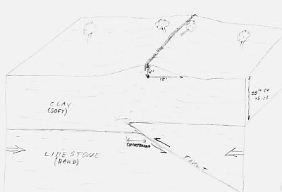 A drawing of the hard limestone back with a fault, soft clay above it, and the ridge and crack formation.