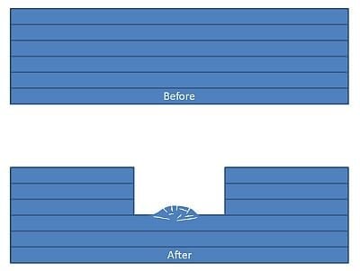 Graphic showing straight even lines before and a notched hole with a bump at the bottom in the lines after.