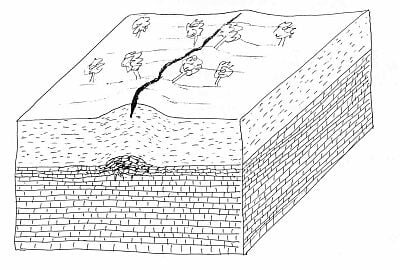 Sketch of limestone layer buckling upward, causing the upper layer to also buckle, forming the ridge and crack.