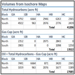Table of volumes from isochore maps showing total hydrocarbons, gas cap, and oil.