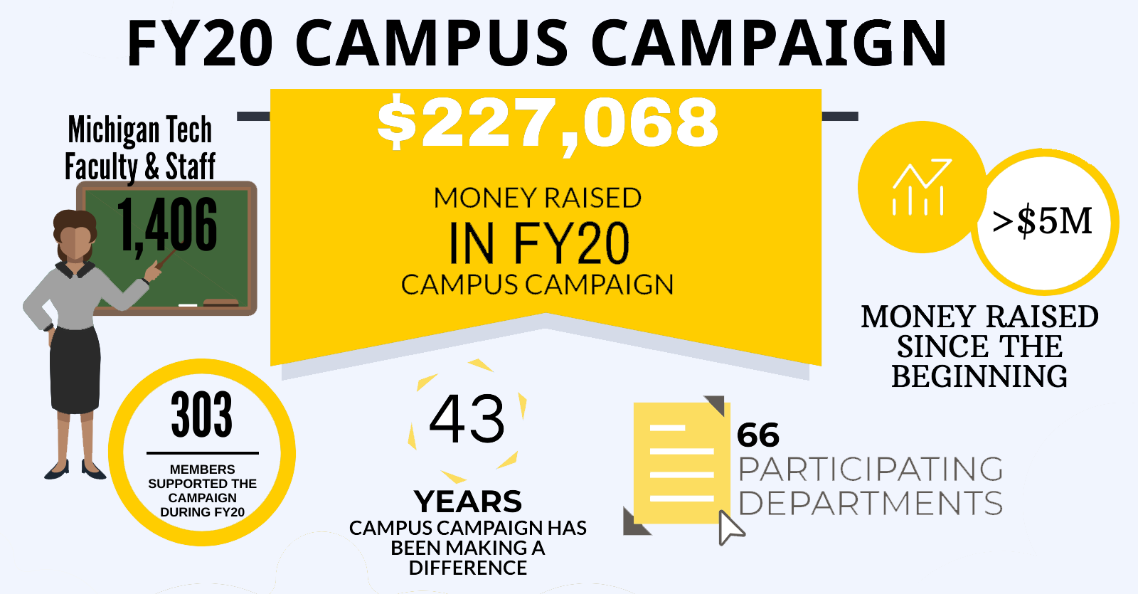 Statistics for the campus campaign
