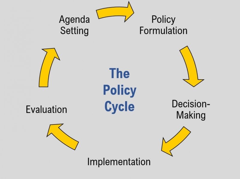Diagram of the policy cycle.
