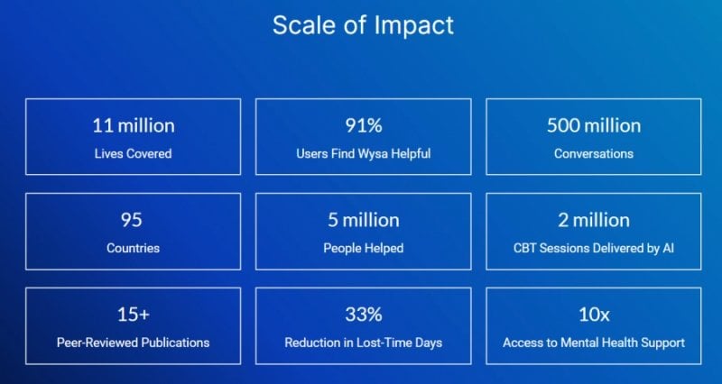 A chart showing the scale of impact of the use of Wysa, an AI-mental health assistant.