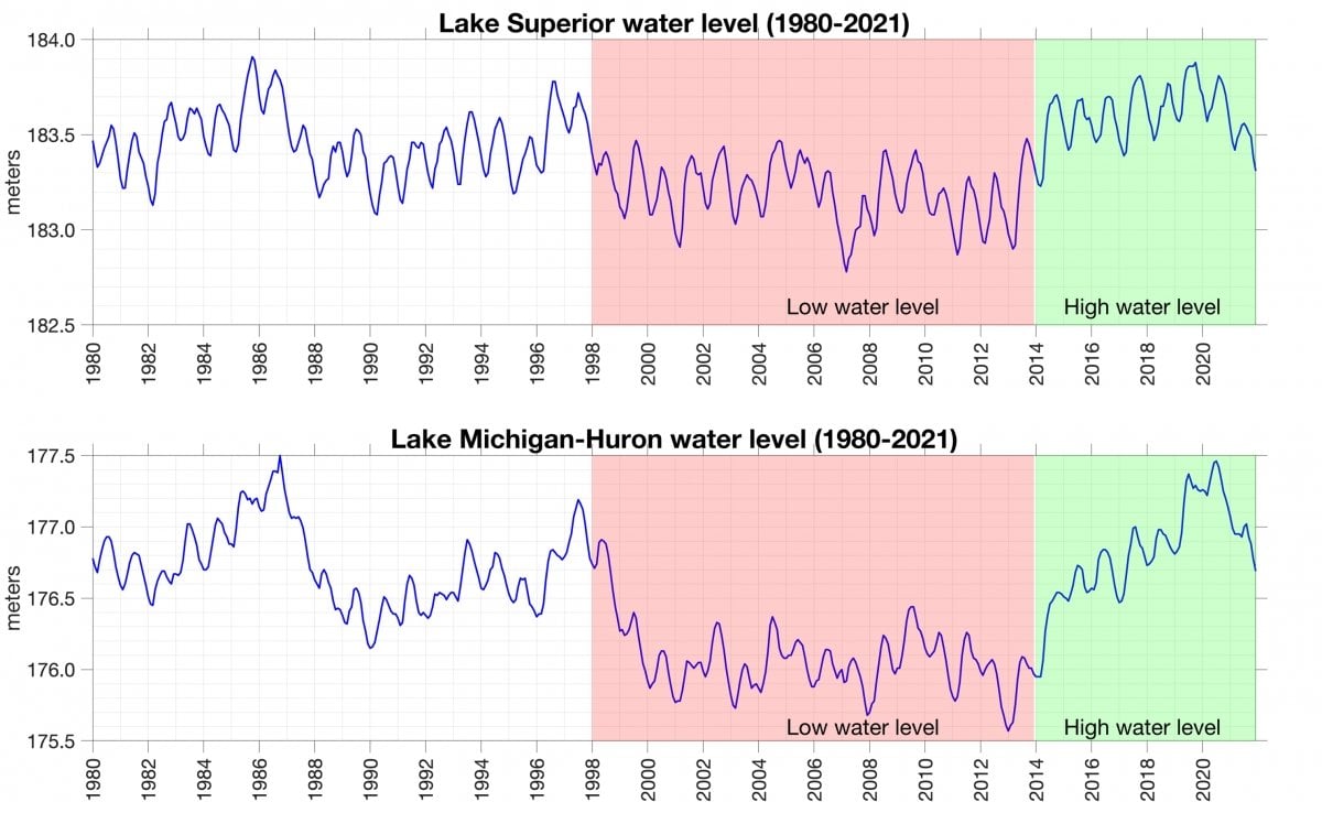 Lake Superior & Lake Michigan-Huron Water Historic Water Levels