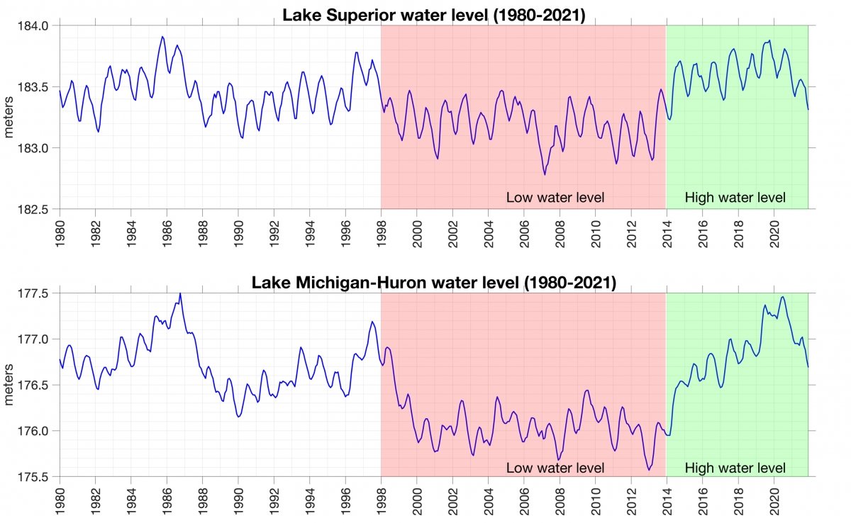 Lake Superior and Lake Michigan-Huron Water Historic Water Levels
