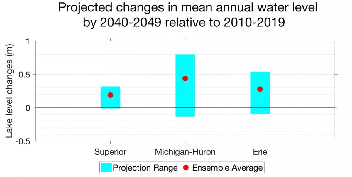 Water Level Projections