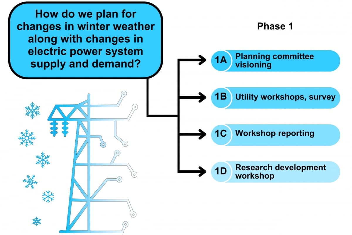 Winter resilience phase 1 plan Winter Resilience Phase 1 plan with graphic to show the electrical power system and its demands in the winter months.