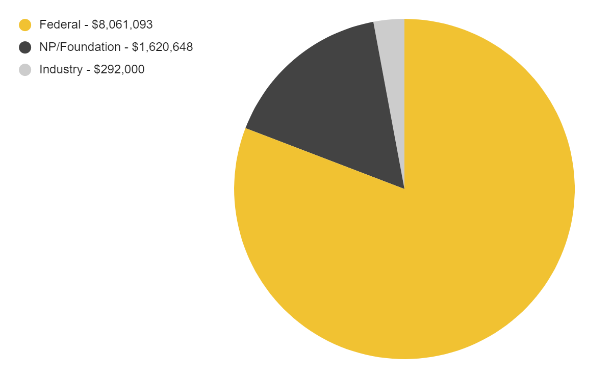 funds by sponsor