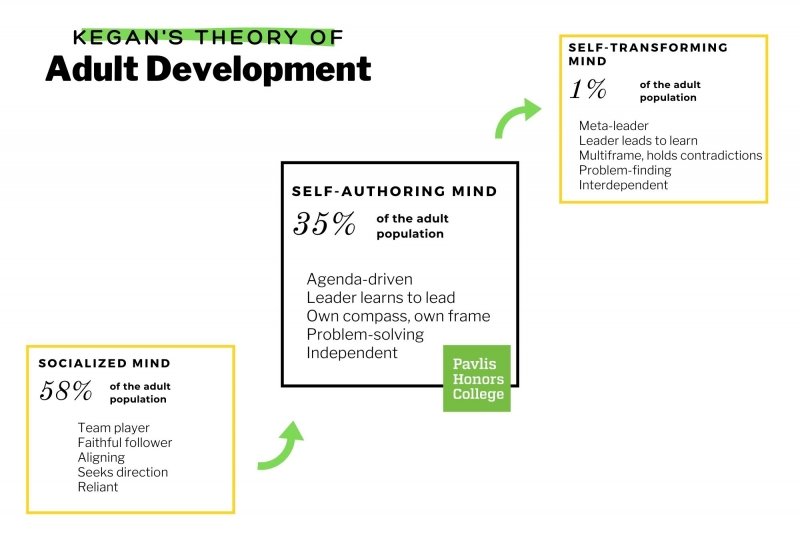 Kegan theory of adult development, written in text below