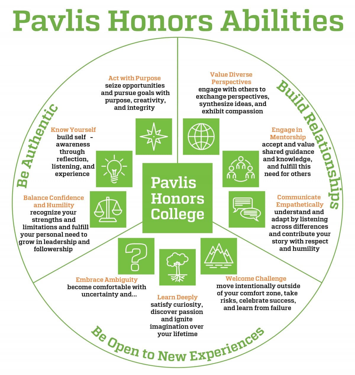 Pavlis Honors Abilities Chart