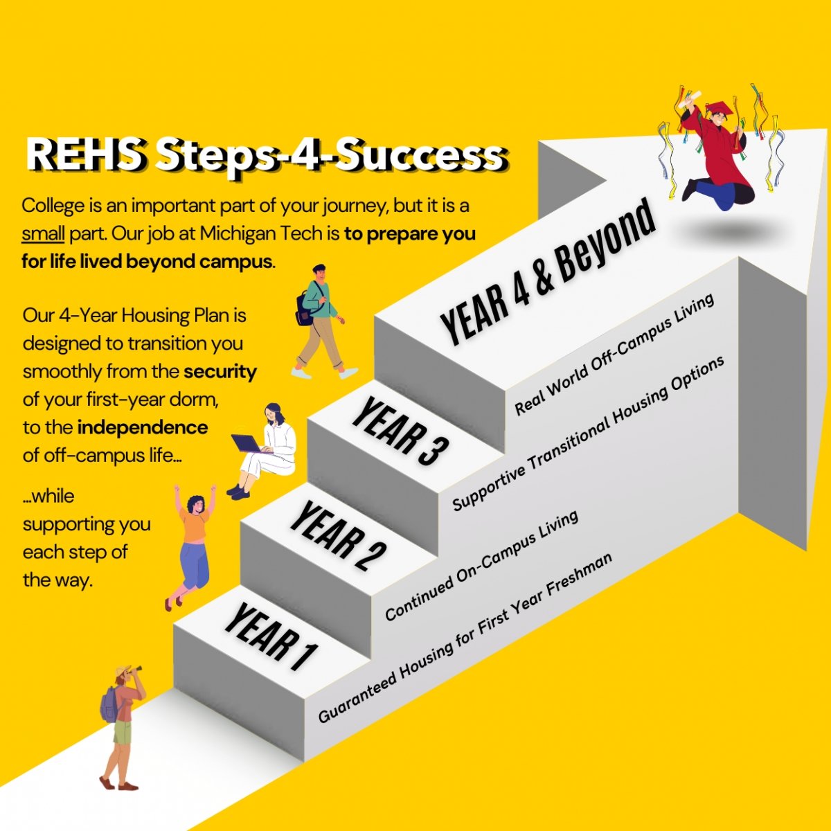 REHS steps for success based off of year 1-4
