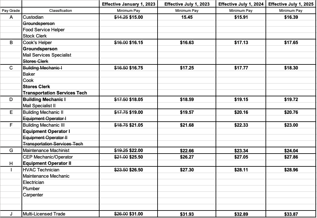 Screenshot of a table showing changes with strikethrough and bold, described in the following list.