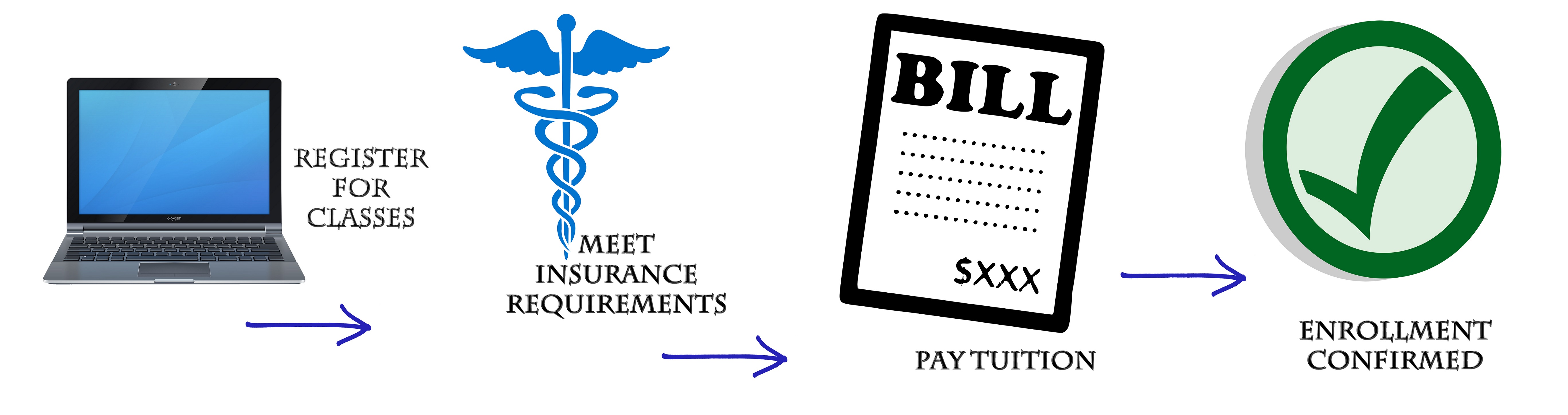 Insurance and enrollment flowchart register for classes, meet insurance requirements, pay tuition, enrollment confirmed