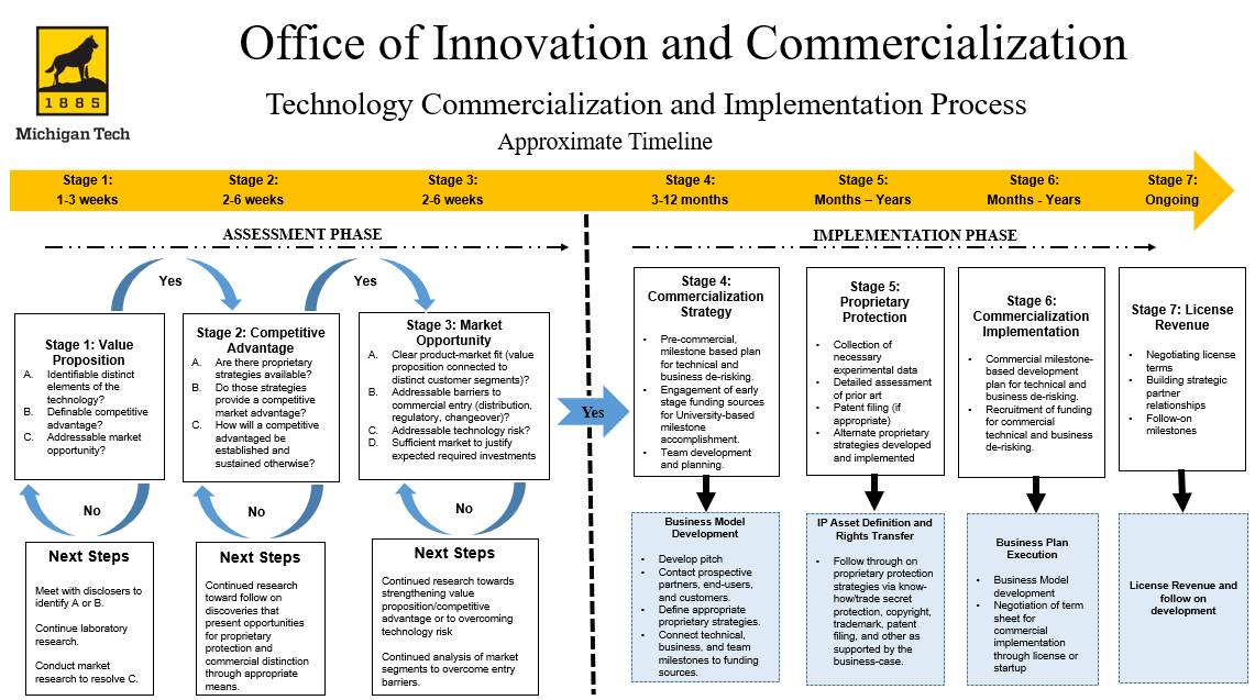 A chart showing the technology commercialization process. Text version is below.